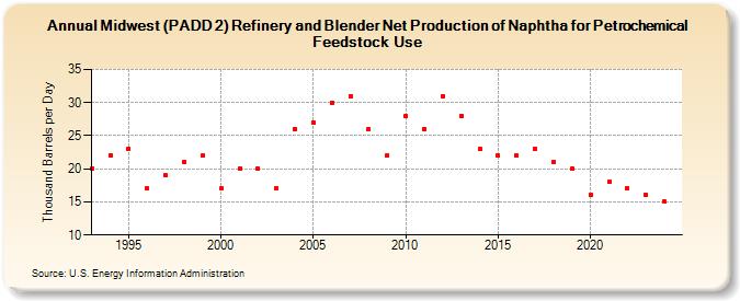 Midwest (PADD 2) Refinery and Blender Net Production of Naphtha for Petrochemical Feedstock Use (Thousand Barrels per Day)