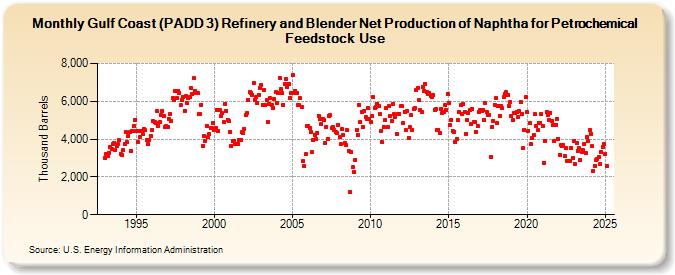 Gulf Coast (PADD 3) Refinery and Blender Net Production of Naphtha for Petrochemical Feedstock Use (Thousand Barrels)