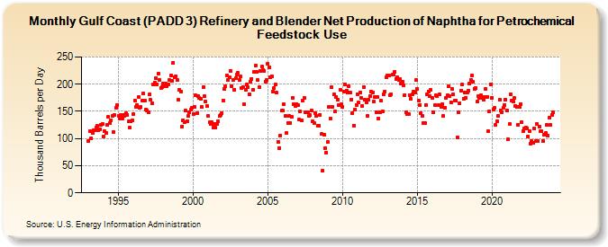Gulf Coast (PADD 3) Refinery and Blender Net Production of Naphtha for Petrochemical Feedstock Use (Thousand Barrels per Day)