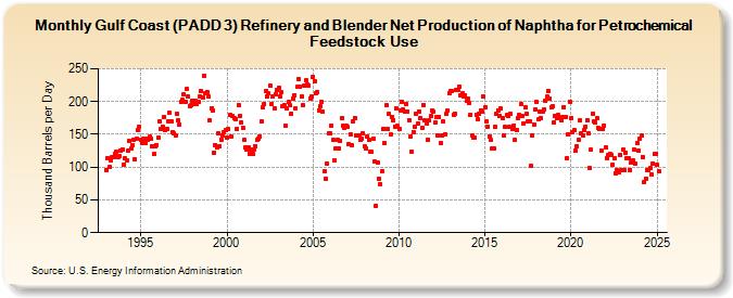 Gulf Coast (PADD 3) Refinery and Blender Net Production of Naphtha for Petrochemical Feedstock Use (Thousand Barrels per Day)