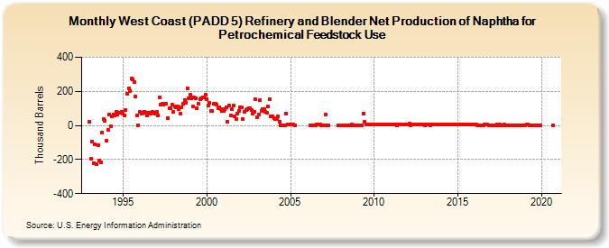 West Coast (PADD 5) Refinery and Blender Net Production of Naphtha for Petrochemical Feedstock Use (Thousand Barrels)