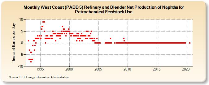 West Coast (PADD 5) Refinery and Blender Net Production of Naphtha for Petrochemical Feedstock Use (Thousand Barrels per Day)