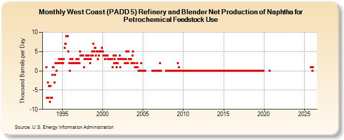 West Coast (PADD 5) Refinery and Blender Net Production of Naphtha for Petrochemical Feedstock Use (Thousand Barrels per Day)