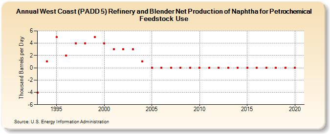 West Coast (PADD 5) Refinery and Blender Net Production of Naphtha for Petrochemical Feedstock Use (Thousand Barrels per Day)