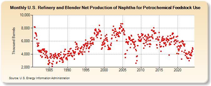 U.S. Refinery and Blender Net Production of Naphtha for Petrochemical Feedstock Use (Thousand Barrels)