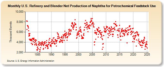 U.S. Refinery and Blender Net Production of Naphtha for Petrochemical Feedstock Use (Thousand Barrels)