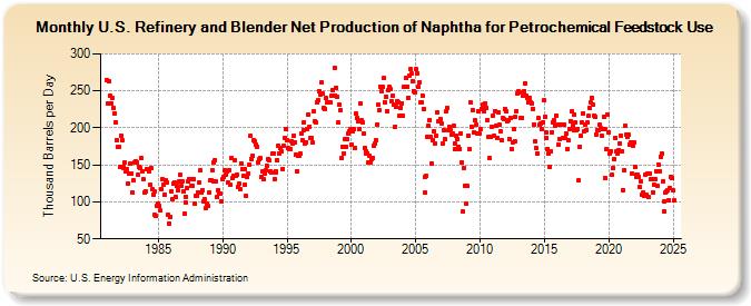 U.S. Refinery and Blender Net Production of Naphtha for Petrochemical Feedstock Use (Thousand Barrels per Day)