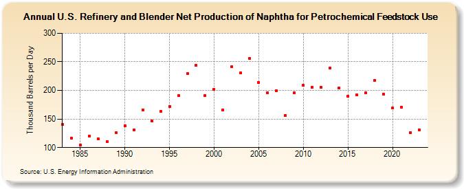 U.S. Refinery and Blender Net Production of Naphtha for Petrochemical Feedstock Use (Thousand Barrels per Day)
