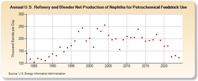 U.S. Refinery and Blender Net Production of Naphtha for Petrochemical Feedstock Use (Thousand Barrels per Day)