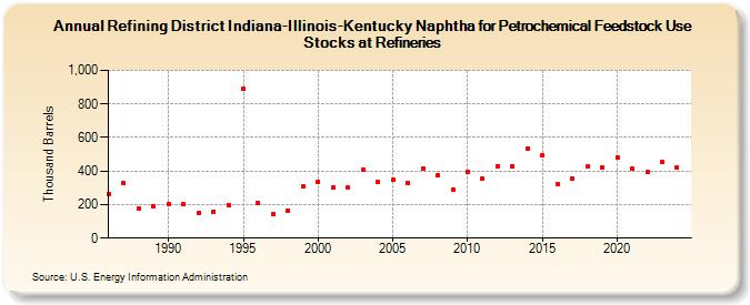 Refining District Indiana-Illinois-Kentucky Naphtha for Petrochemical Feedstock Use Stocks at Refineries (Thousand Barrels)