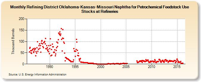 Refining District Oklahoma-Kansas-Missouri Naphtha for Petrochemical Feedstock Use Stocks at Refineries (Thousand Barrels)