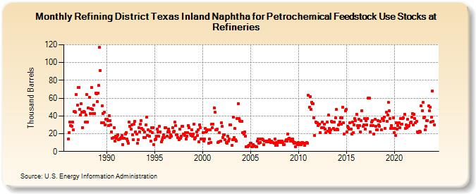 Refining District Texas Inland Naphtha for Petrochemical Feedstock Use Stocks at Refineries (Thousand Barrels)