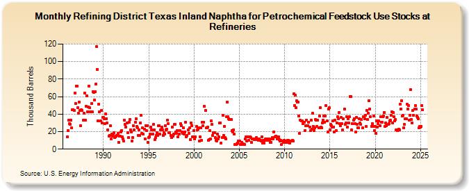 Refining District Texas Inland Naphtha for Petrochemical Feedstock Use Stocks at Refineries (Thousand Barrels)