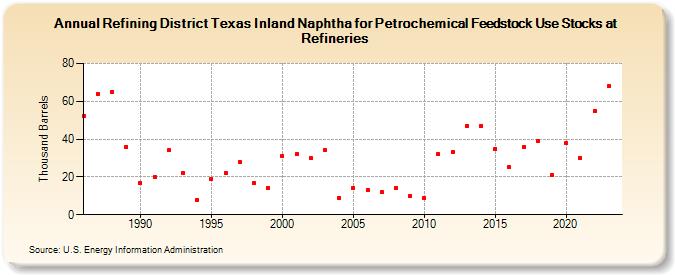 Refining District Texas Inland Naphtha for Petrochemical Feedstock Use Stocks at Refineries (Thousand Barrels)