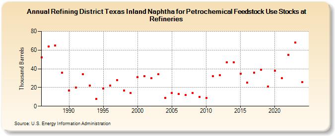 Refining District Texas Inland Naphtha for Petrochemical Feedstock Use Stocks at Refineries (Thousand Barrels)