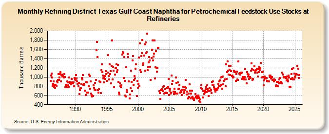 Refining District Texas Gulf Coast Naphtha for Petrochemical Feedstock Use Stocks at Refineries (Thousand Barrels)