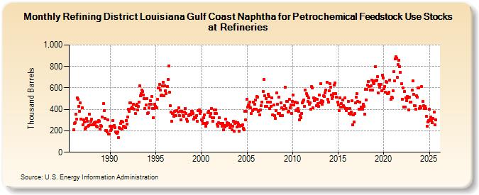 Refining District Louisiana Gulf Coast Naphtha for Petrochemical Feedstock Use Stocks at Refineries (Thousand Barrels)