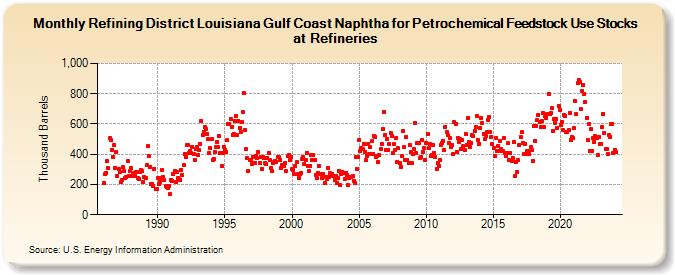 Refining District Louisiana Gulf Coast Naphtha for Petrochemical Feedstock Use Stocks at Refineries (Thousand Barrels)