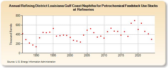 Refining District Louisiana Gulf Coast Naphtha for Petrochemical Feedstock Use Stocks at Refineries (Thousand Barrels)