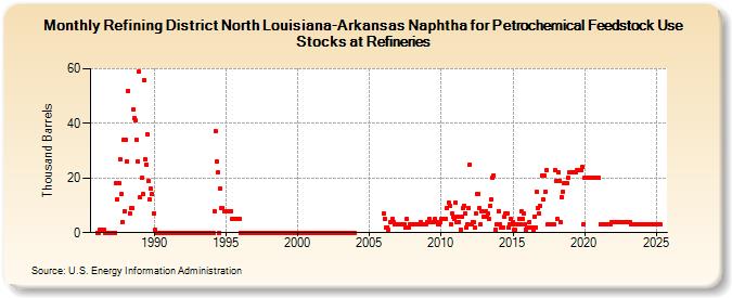 Refining District North Louisiana-Arkansas Naphtha for Petrochemical Feedstock Use Stocks at Refineries (Thousand Barrels)