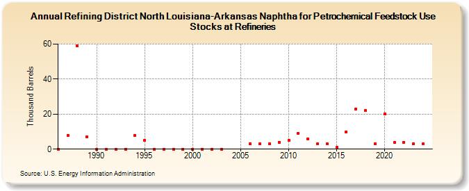 Refining District North Louisiana-Arkansas Naphtha for Petrochemical Feedstock Use Stocks at Refineries (Thousand Barrels)