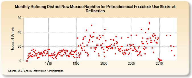 Refining District New Mexico Naphtha for Petrochemical Feedstock Use Stocks at Refineries (Thousand Barrels)