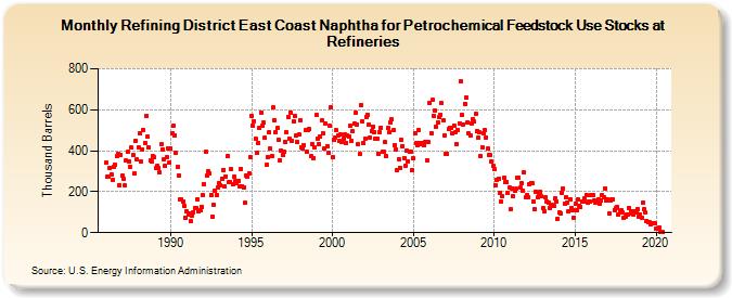 Refining District East Coast Naphtha for Petrochemical Feedstock Use Stocks at Refineries (Thousand Barrels)