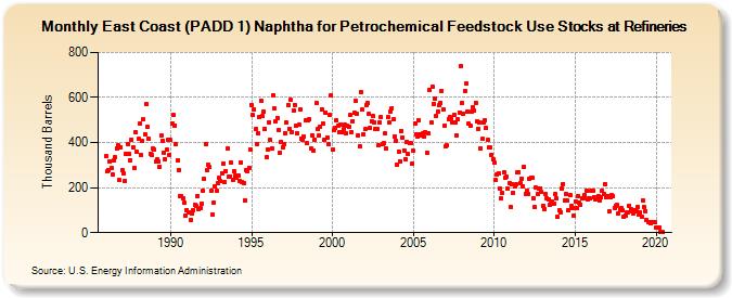 East Coast (PADD 1) Naphtha for Petrochemical Feedstock Use Stocks at Refineries (Thousand Barrels)