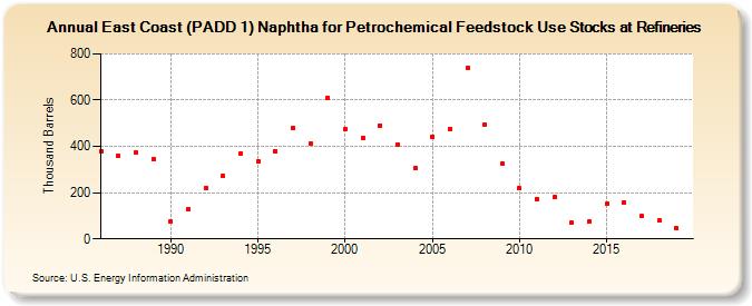 East Coast (PADD 1) Naphtha for Petrochemical Feedstock Use Stocks at Refineries (Thousand Barrels)