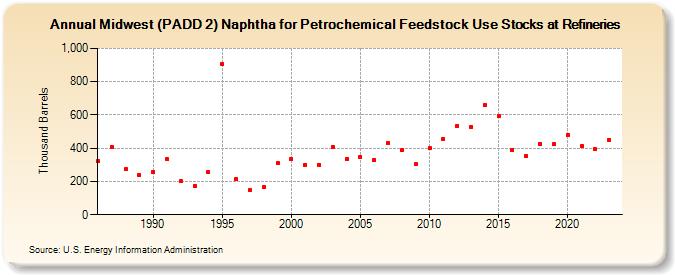 Midwest (PADD 2) Naphtha for Petrochemical Feedstock Use Stocks at Refineries (Thousand Barrels)