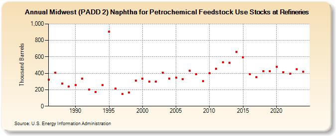 Midwest (PADD 2) Naphtha for Petrochemical Feedstock Use Stocks at Refineries (Thousand Barrels)