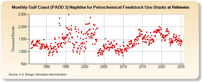 Gulf Coast (PADD 3) Naphtha for Petrochemical Feedstock Use Stocks at Refineries (Thousand Barrels)