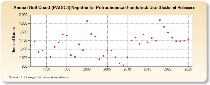 Gulf Coast (PADD 3) Naphtha for Petrochemical Feedstock Use Stocks at Refineries (Thousand Barrels)