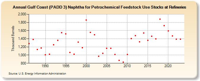 Gulf Coast (PADD 3) Naphtha for Petrochemical Feedstock Use Stocks at Refineries (Thousand Barrels)
