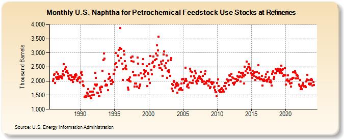 U.S. Naphtha for Petrochemical Feedstock Use Stocks at Refineries (Thousand Barrels)