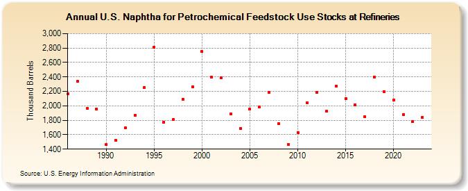 U.S. Naphtha for Petrochemical Feedstock Use Stocks at Refineries (Thousand Barrels)
