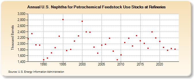 U.S. Naphtha for Petrochemical Feedstock Use Stocks at Refineries (Thousand Barrels)
