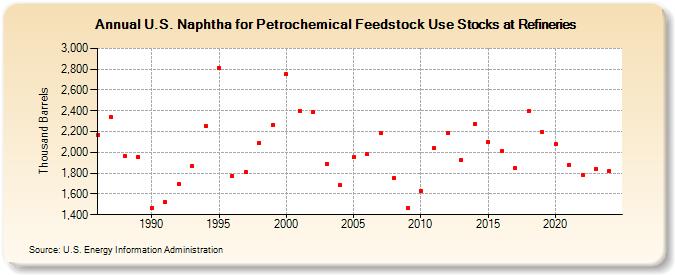 U.S. Naphtha for Petrochemical Feedstock Use Stocks at Refineries (Thousand Barrels)