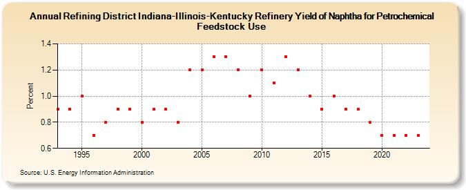 Refining District Indiana-Illinois-Kentucky Refinery Yield of Naphtha for Petrochemical Feedstock Use (Percent)