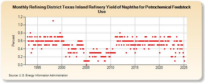 Refining District Texas Inland Refinery Yield of Naphtha for Petrochemical Feedstock Use (Percent)