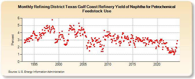 Refining District Texas Gulf Coast Refinery Yield of Naphtha for Petrochemical Feedstock Use (Percent)