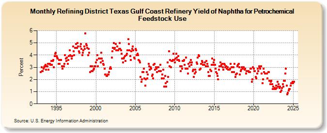 Refining District Texas Gulf Coast Refinery Yield of Naphtha for Petrochemical Feedstock Use (Percent)