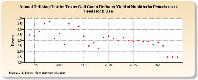 Refining District Texas Gulf Coast Refinery Yield of Naphtha for Petrochemical Feedstock Use (Percent)