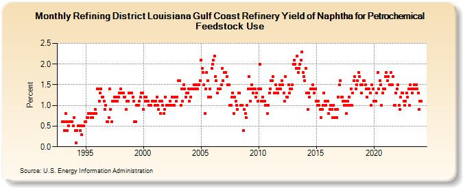Refining District Louisiana Gulf Coast Refinery Yield of Naphtha for Petrochemical Feedstock Use (Percent)