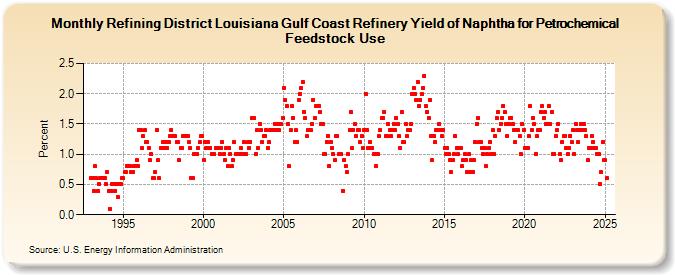 Refining District Louisiana Gulf Coast Refinery Yield of Naphtha for Petrochemical Feedstock Use (Percent)