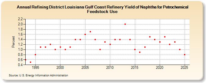 Refining District Louisiana Gulf Coast Refinery Yield of Naphtha for Petrochemical Feedstock Use (Percent)