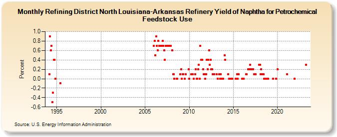 Refining District North Louisiana-Arkansas Refinery Yield of Naphtha for Petrochemical Feedstock Use (Percent)