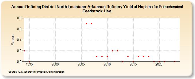 Refining District North Louisiana-Arkansas Refinery Yield of Naphtha for Petrochemical Feedstock Use (Percent)