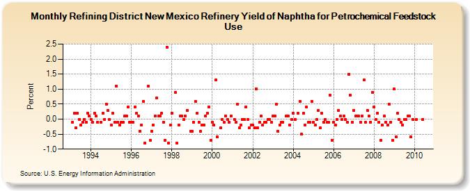 Refining District New Mexico Refinery Yield of Naphtha for Petrochemical Feedstock Use (Percent)