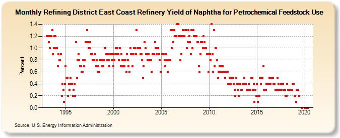 Refining District East Coast Refinery Yield of Naphtha for Petrochemical Feedstock Use (Percent)